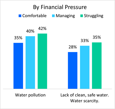 Kantar's Sustainability Sector index data on water