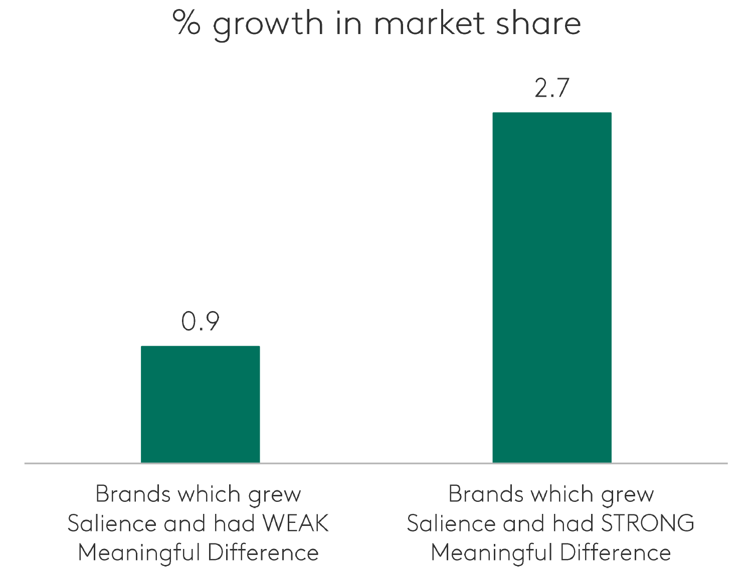 % growth in market share