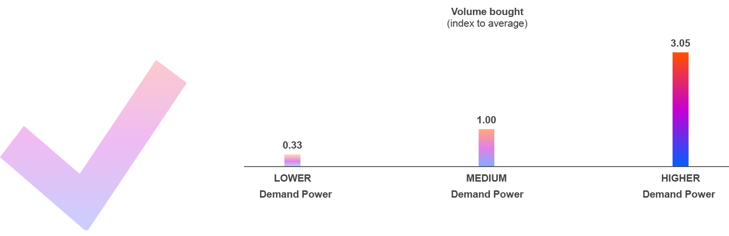 A graph comparing brands with high, medium, and low Demand Power, which shows that the higher the Demand Power, the more market share can be won.