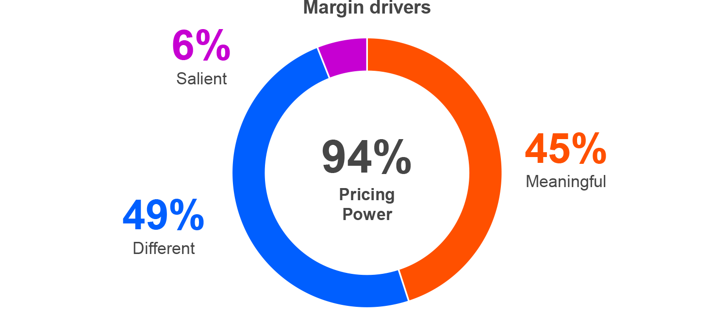 Chart showing how meaningful difference drives pricing power