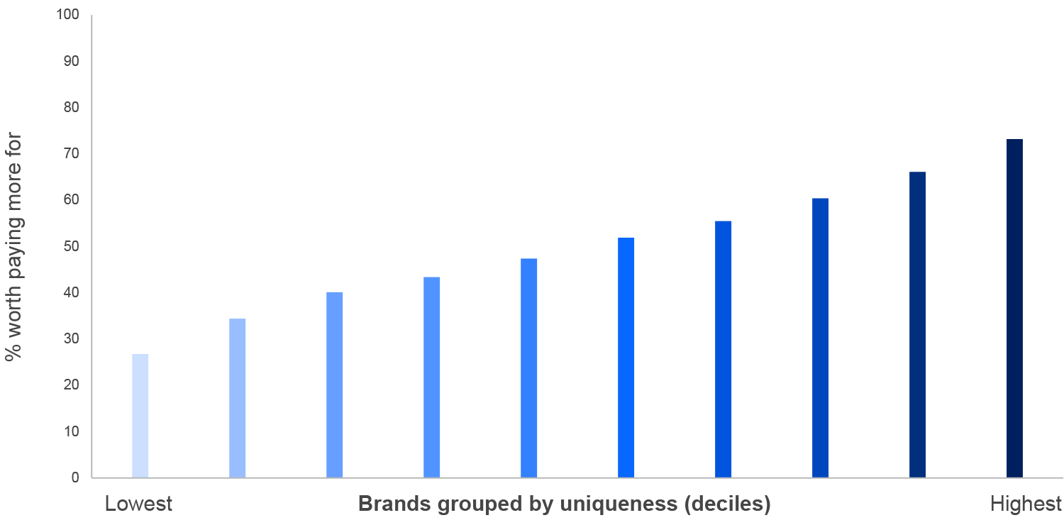 Chart showing how brand differentiation reduces customer price sensitivity