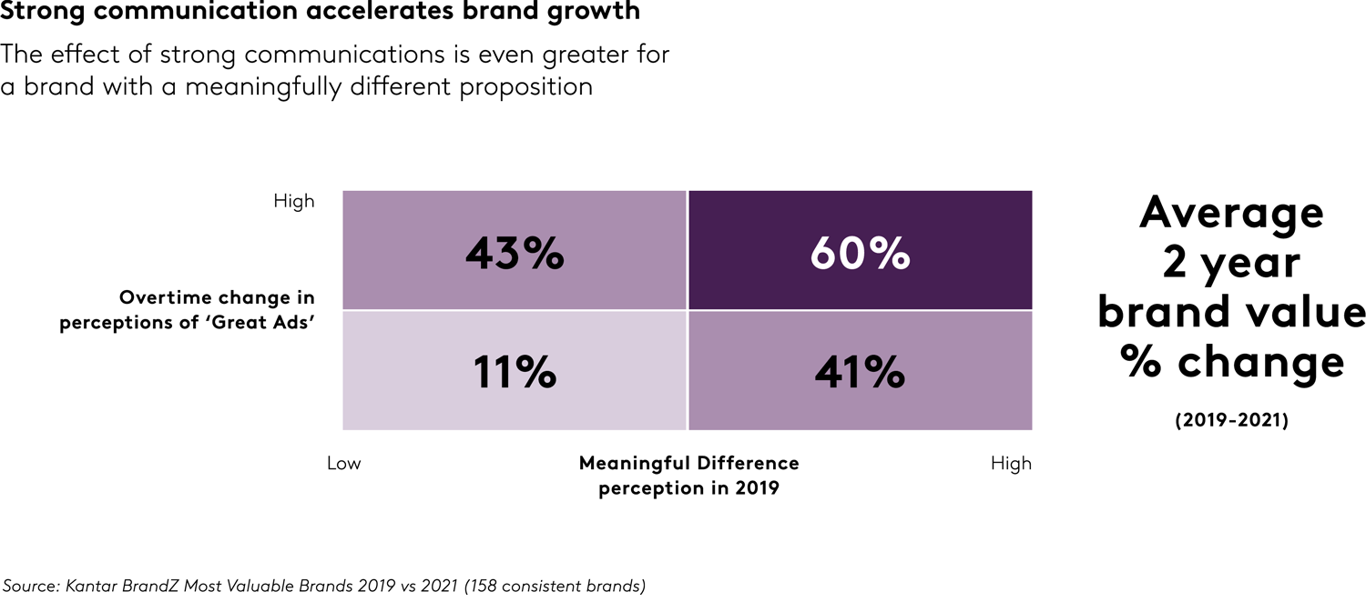 Strong communication accelerates brand growth