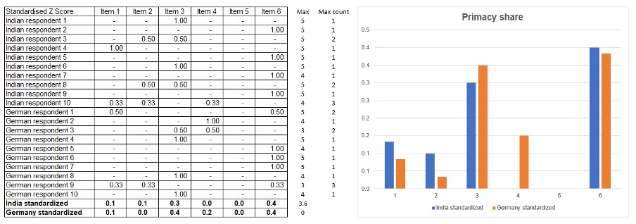 How to analyse data from scale questions