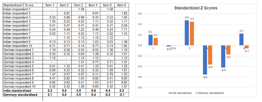 How to analyse data from scale questions