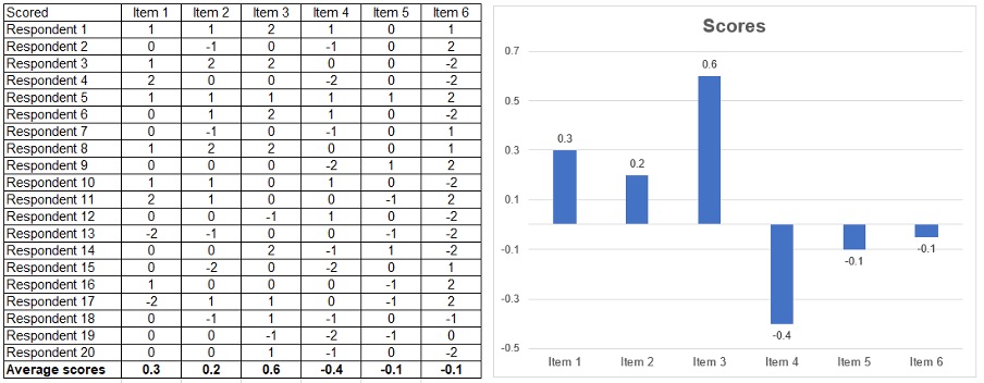 How to analyse data from scale questions