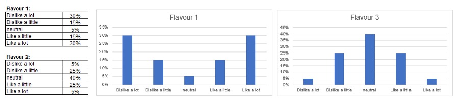 How to analyse data from scale questions