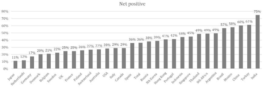 How to analyse data from scale questions