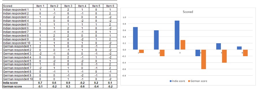 How to analyse data from scale questions