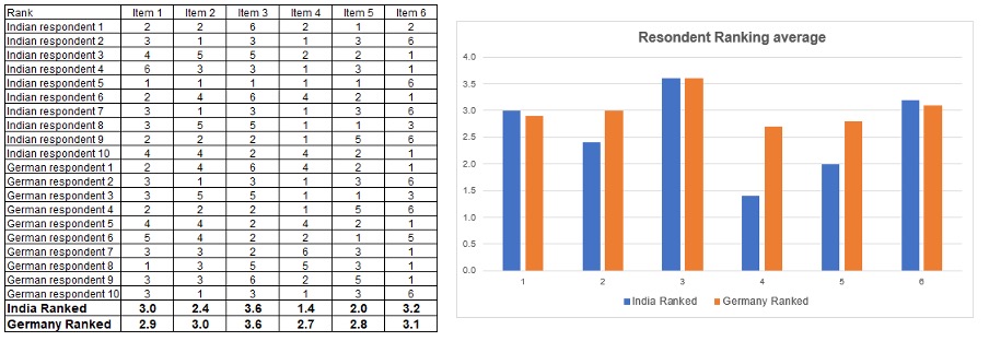 How to analyse data from scale questions