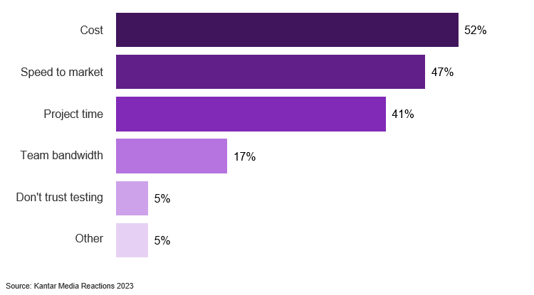 Bar chart: Barriers to creative testing