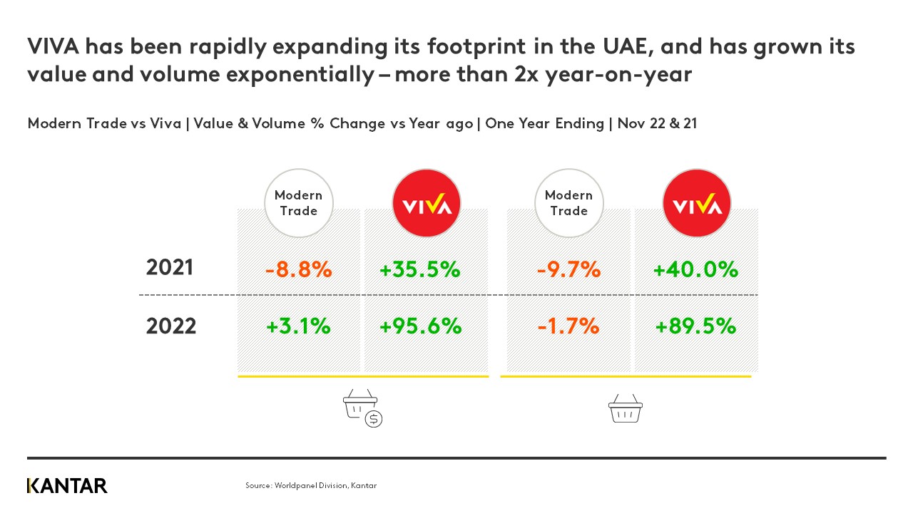 Viva UAE discounters graph 1