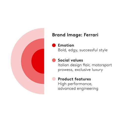 brand image ferrari graph