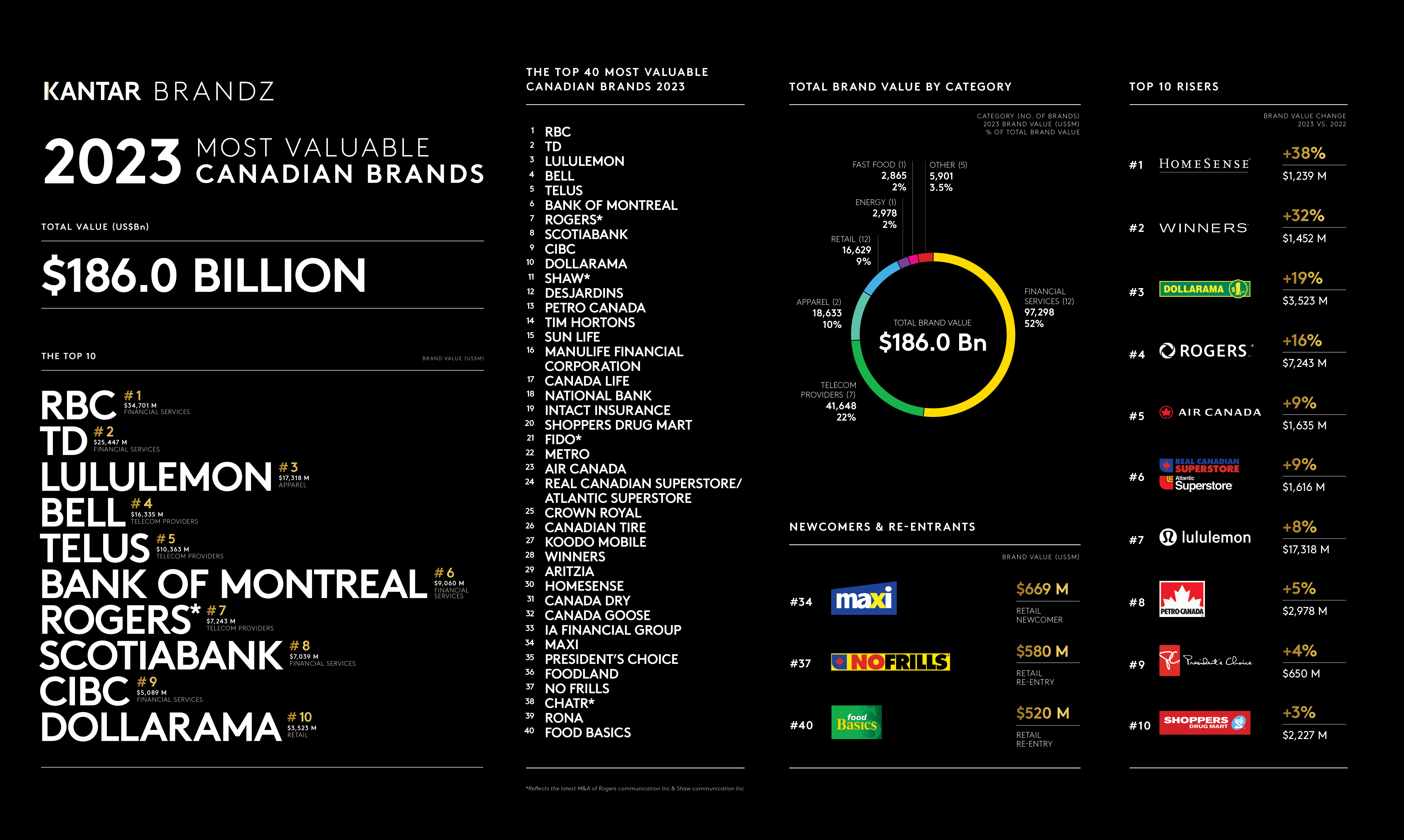 infographic canada 2023 brandz kantar