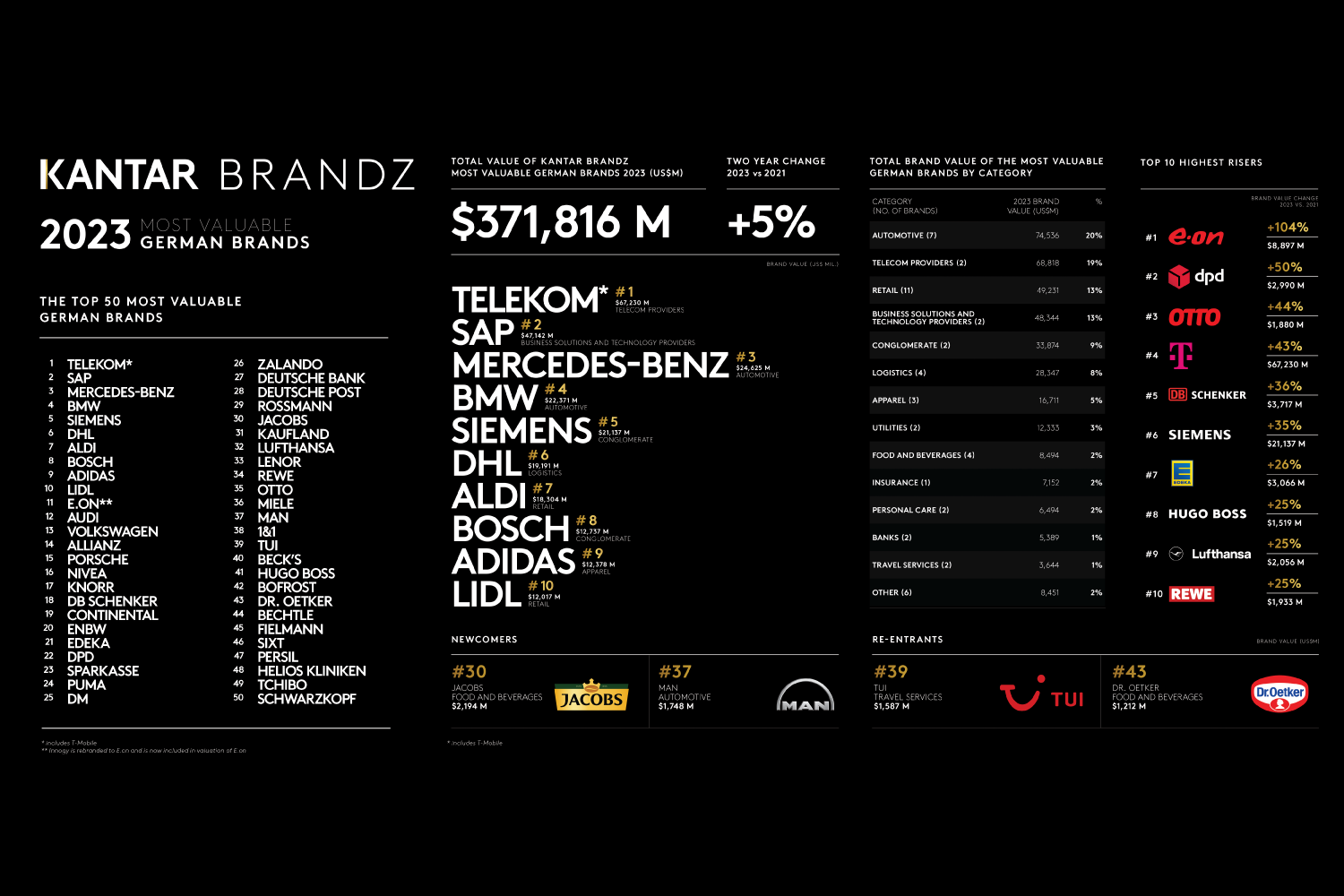 Kantar BrandZ Germany 2023 Infographic