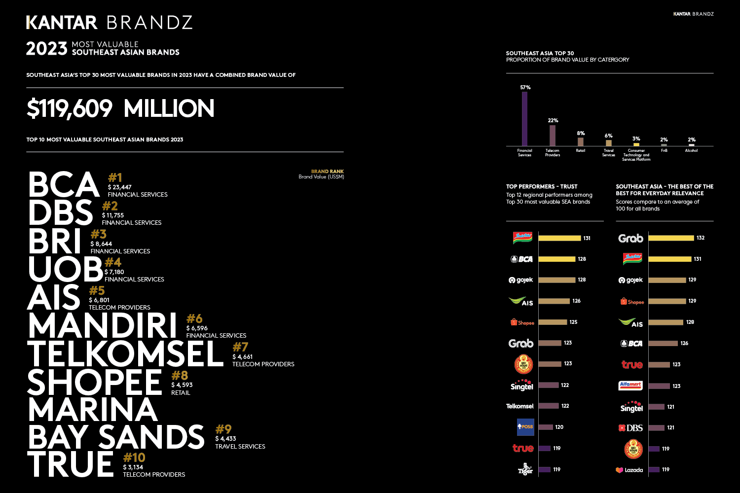 Kantar BrandZ Southeast Asia Infographic