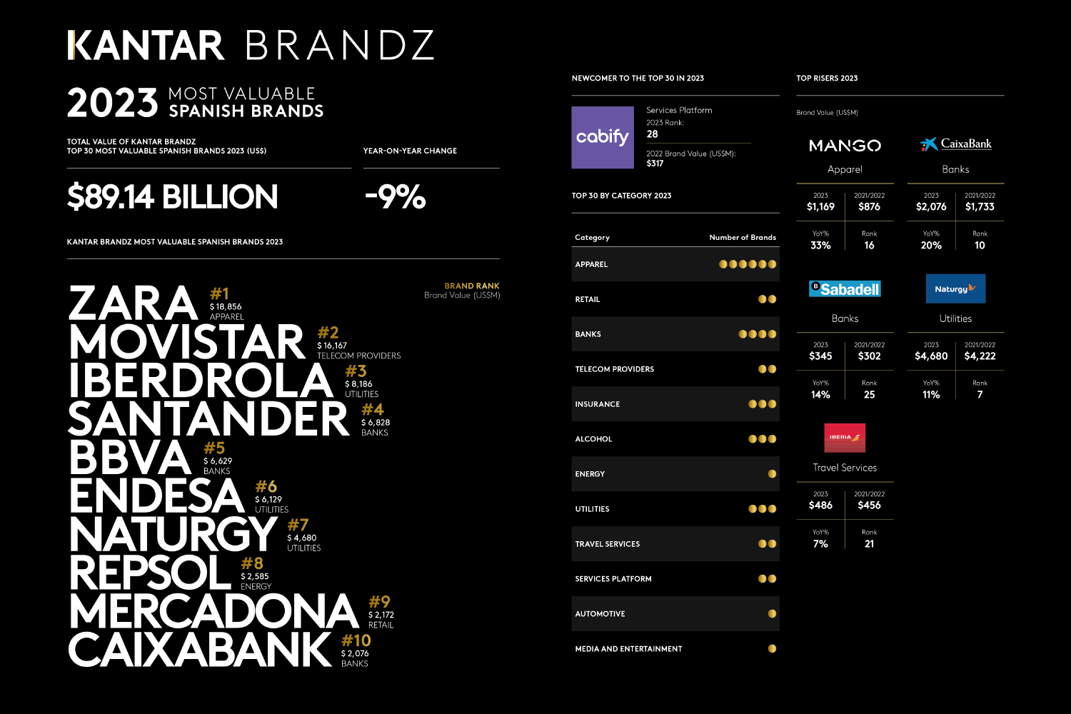 BrandZ Spain 2023 Infographic