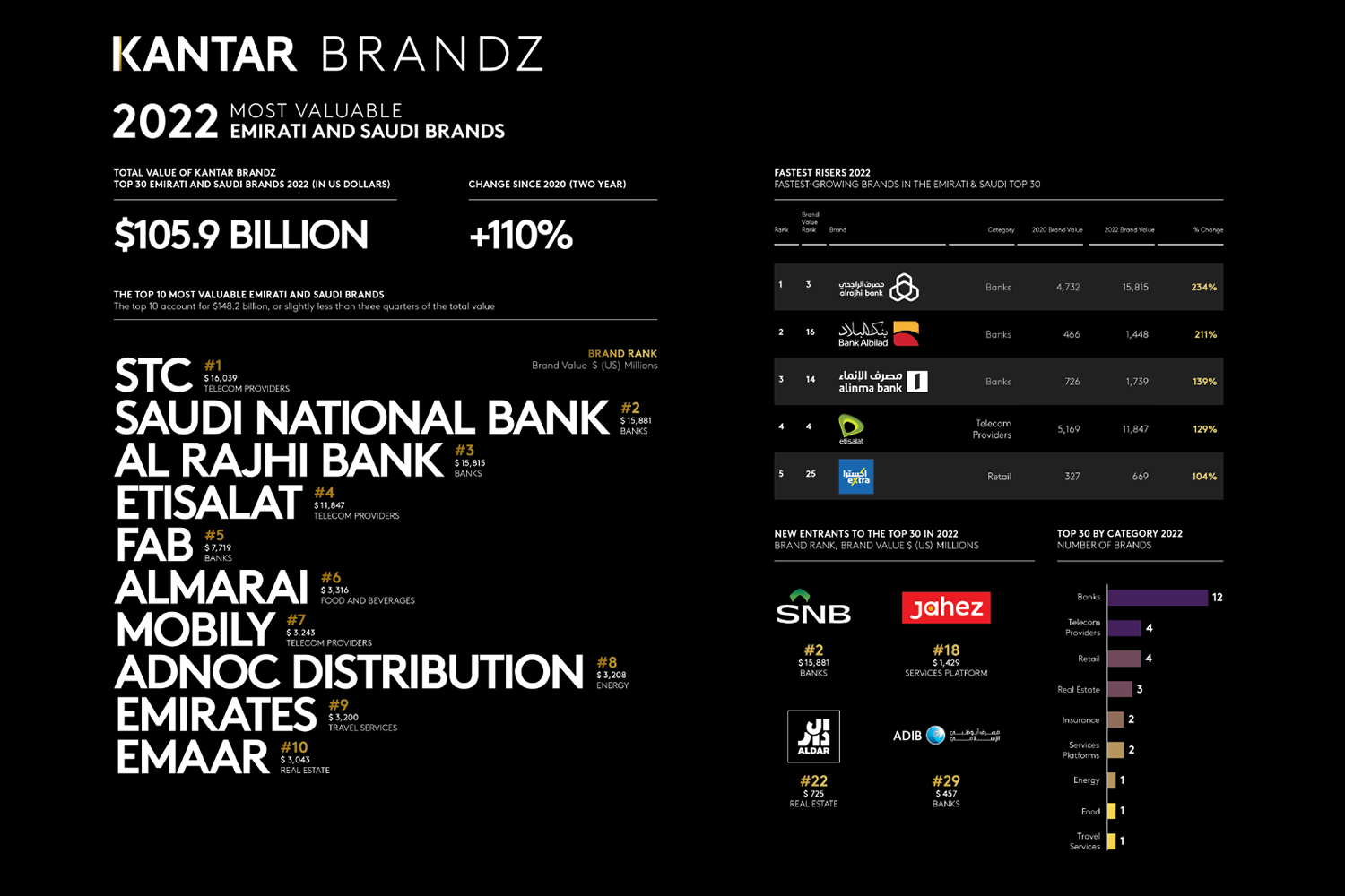 Kantar BrandZ 2022 Emirates and Saudi Arabia Infographic