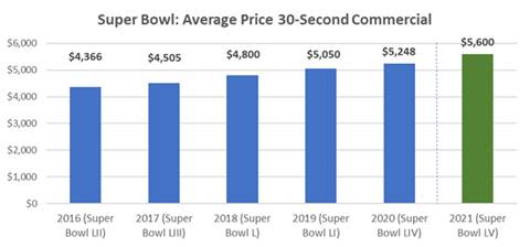 2021 Super Bowl Average Price for 30 second ad