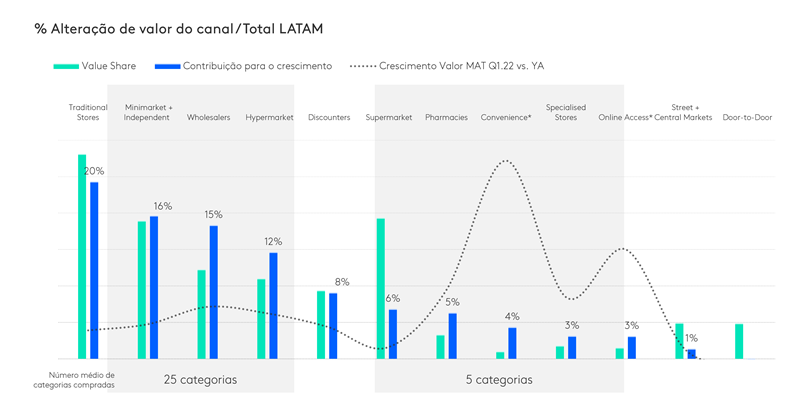 Porcentagem Alteração de valor do canal / Total LATAM