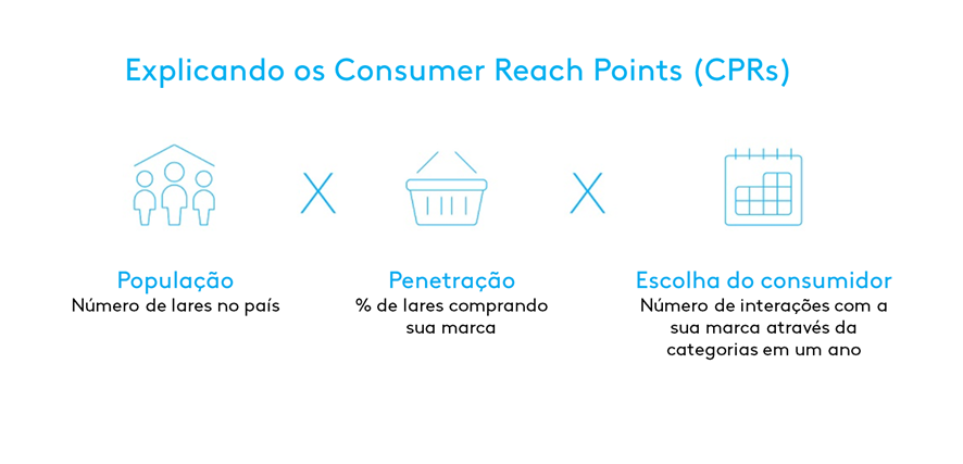 cálculo do Consumer Reach Points