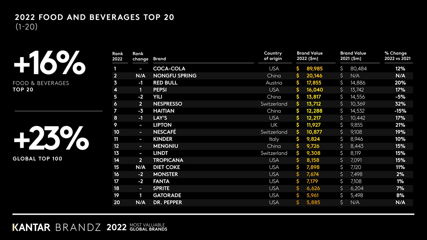 Food and beverage-Category Top20