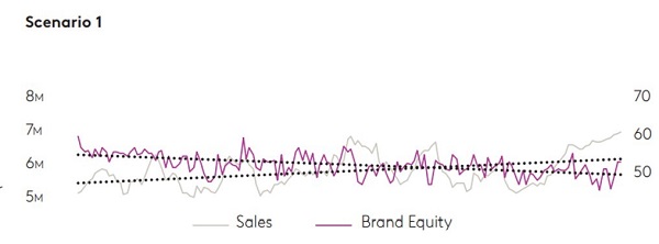 gráfico 1 artículo valor de marca y analytics