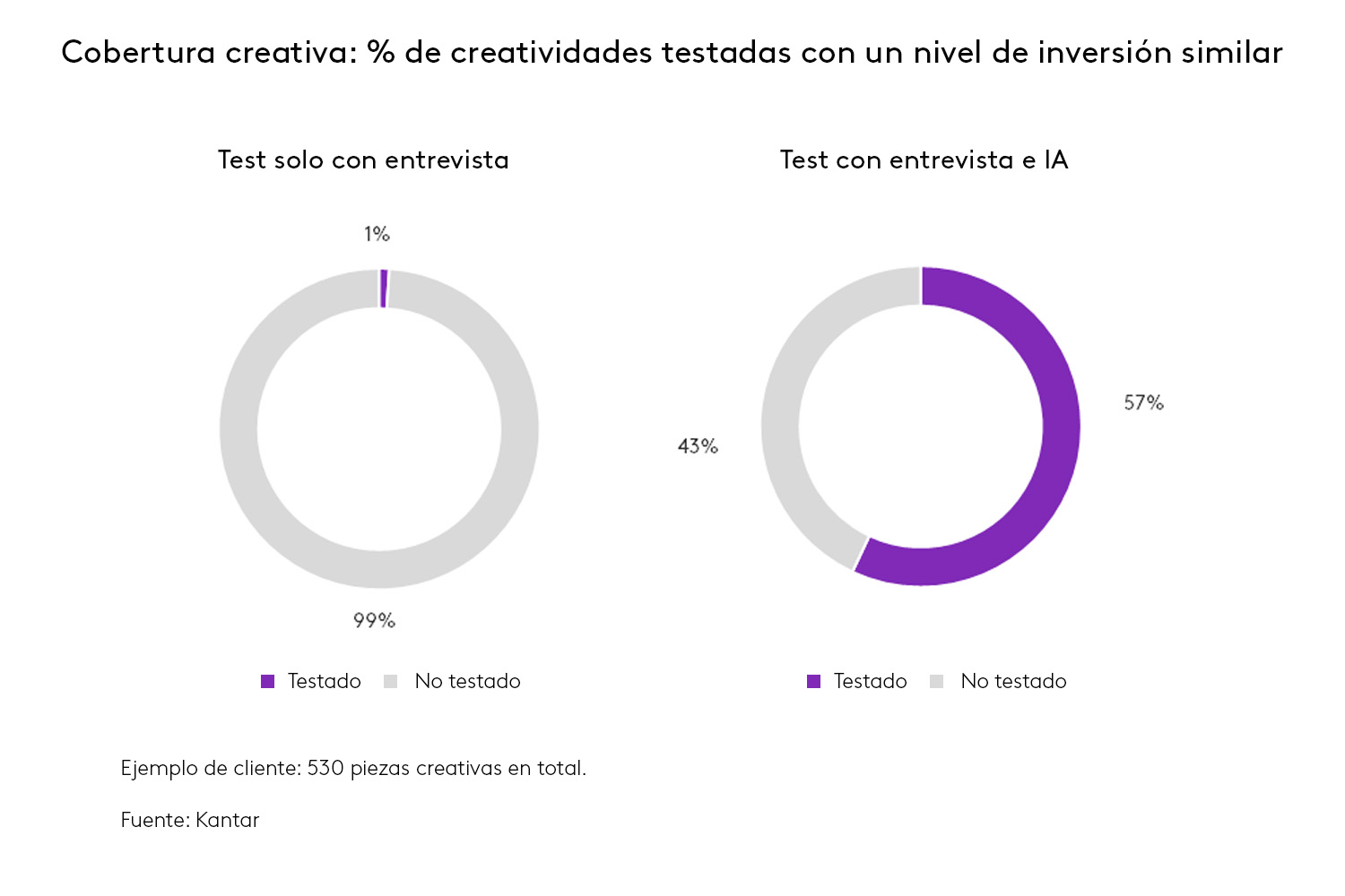 Porcentaje de creatividades testadas con un nivel de inversión similar
