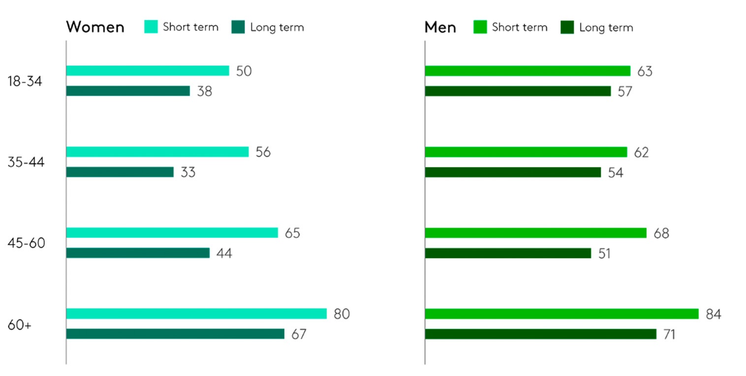 Las mujeres tienen menos confianza en la gestión financiera a largo plazo