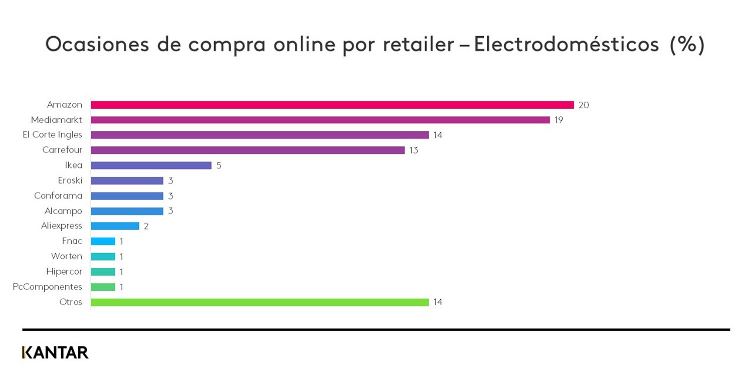 Ocasiones de compra online por retailer electrodomésticos