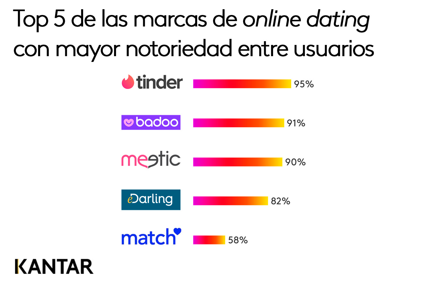 Top 5 de las marcas de online dating con mayor notoriedad