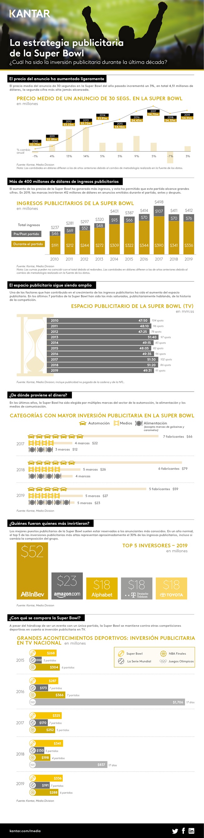 Infografía Super Bowl Kantar 2020