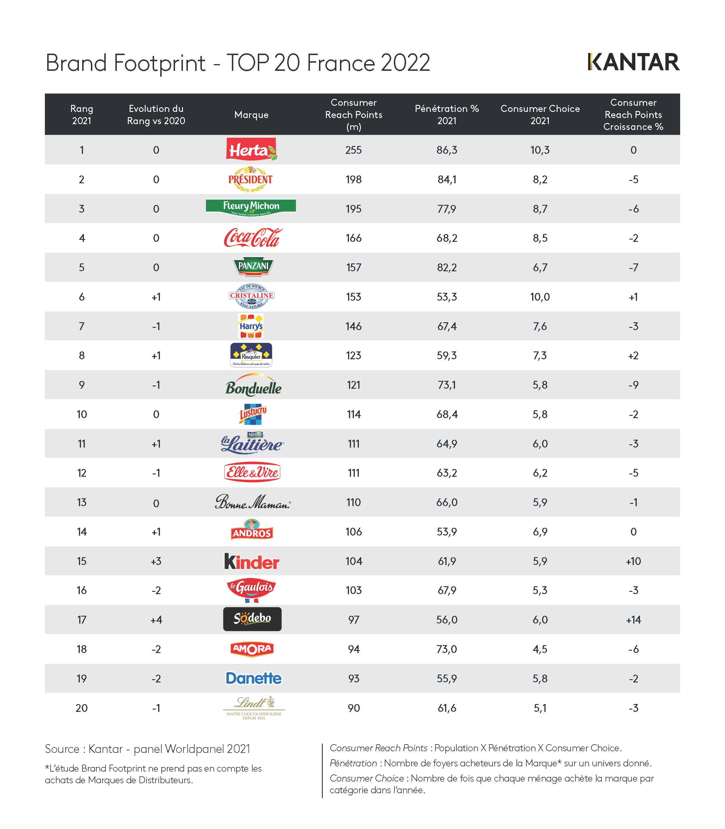 Classement Top 20 France Brand Footprint