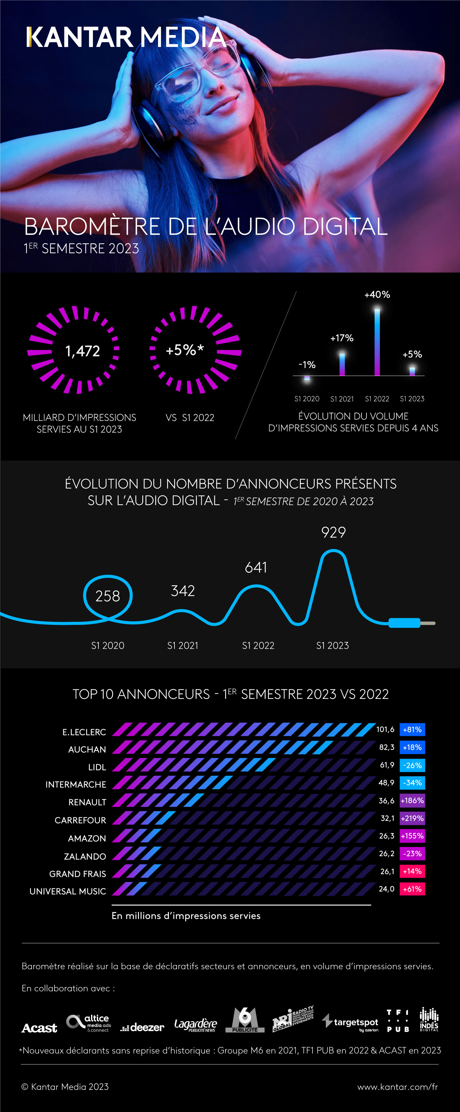 Infographie Barometre Audio Digital S1 2023
