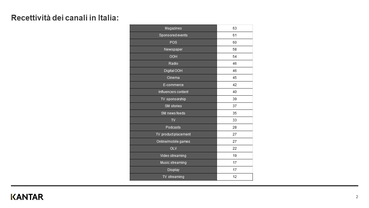 Recettività dei canali in Italia 