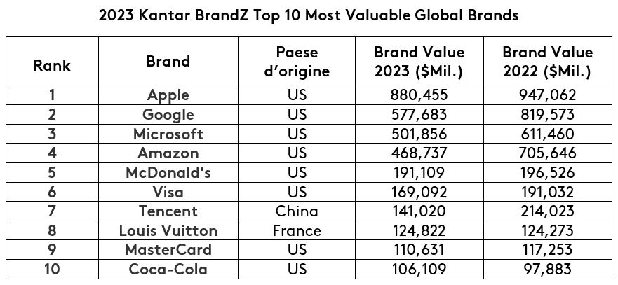 2023 Kantar BrandZ Top 10 Most Valuable Global Brands