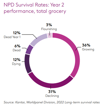 NPD Survival Rates