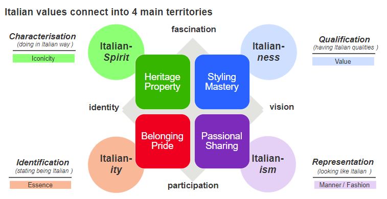I valori italiani
