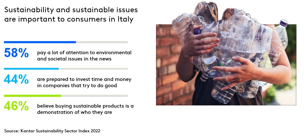 La sostenibilità è un tema importante per i consumatori italiani