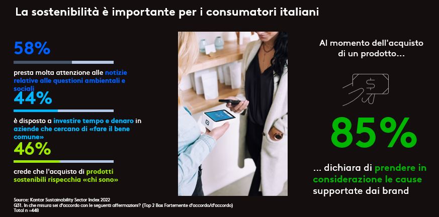 La sostenibilità è importante per i consumatori italiani