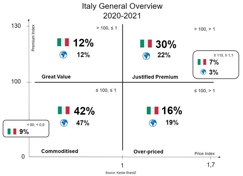 Italian data