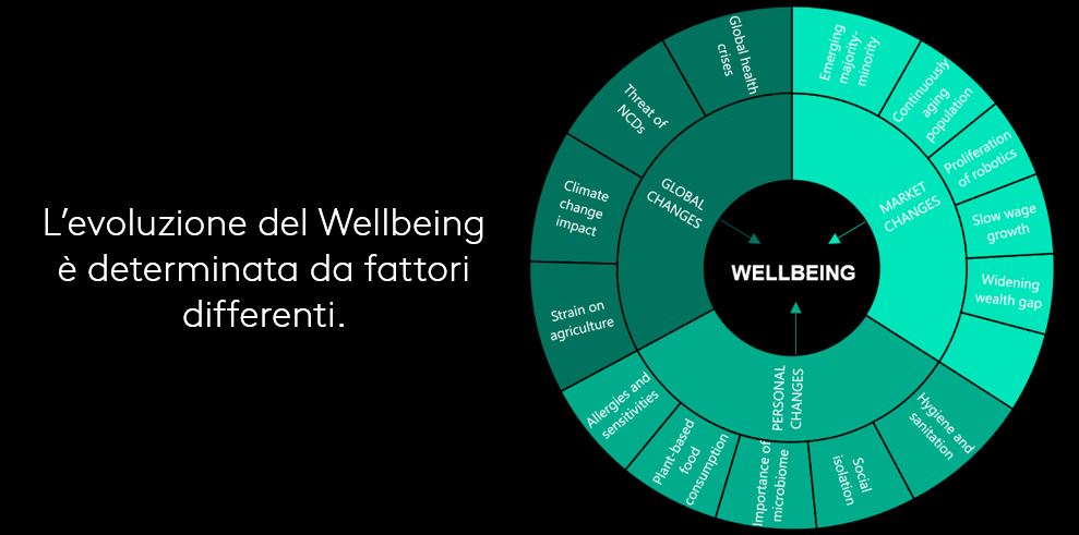 L'evoluzione del Wellbeing è determinata da fattori differenti