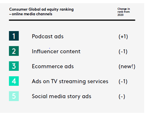 Global Ad Equity online media