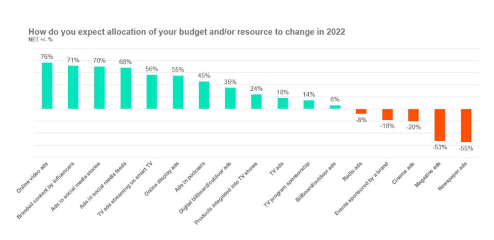 Aspettative allocazione budget 2022