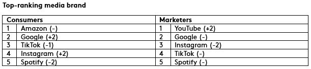 Top Ranking Media Brand