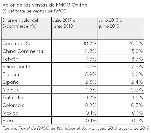 Valor de las ventas FMCG online