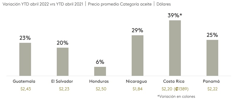 Variacion Precio medio Aceite centroamerica