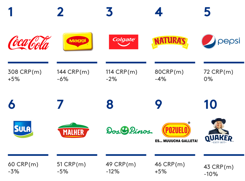 top 10 marcas más elegegidas en Centro America