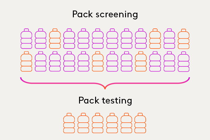 Package screening vs testing