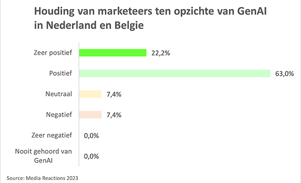 Houding van marketeers ten opzichte van GenAi in Nederland en Belgie