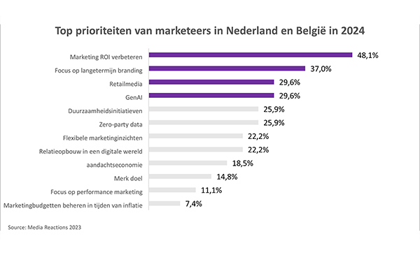 Top prioriteiten van marketeers in Nederland en Belgie in 2024